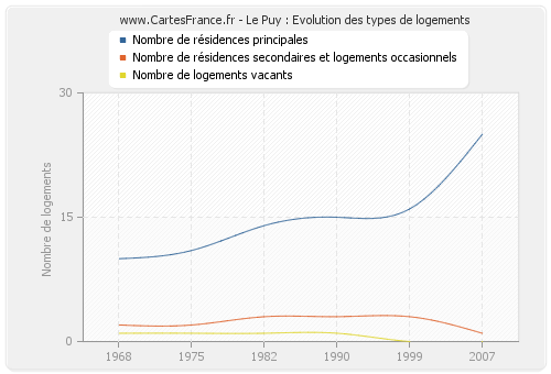 Le Puy : Evolution des types de logements